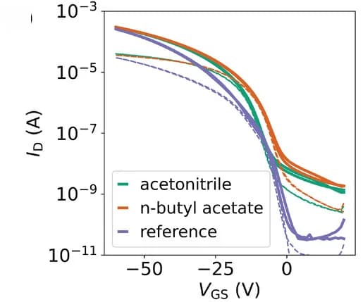 Open access visualization of Line Plot, Transfer Characteristics, Saturation, Linear