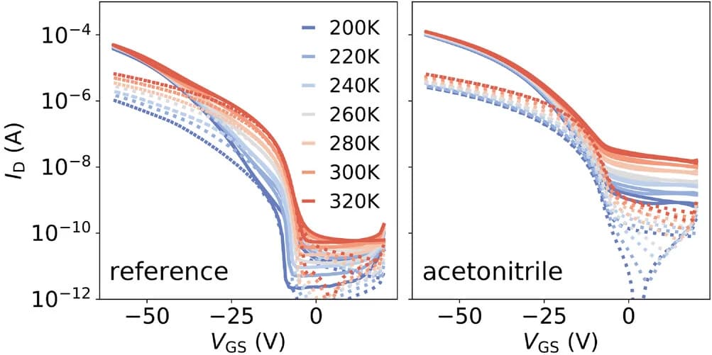 Open access visualization of Line Plot, Transfer curves, Reference device, Acetonitrile-treated device, Saturation regime