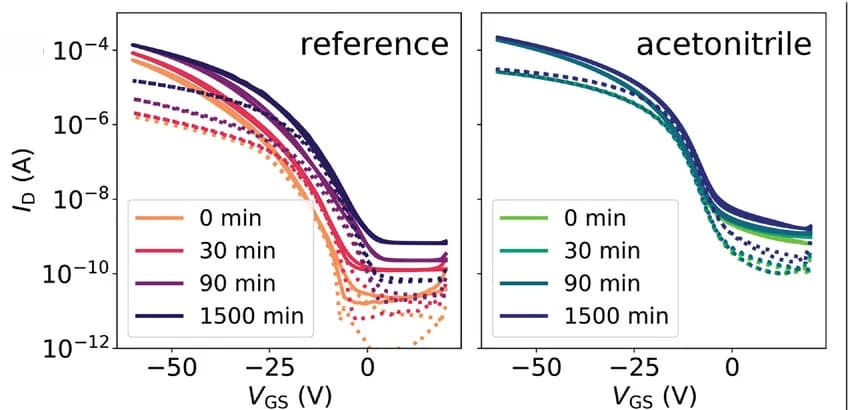 Open access visualization of Line Plot, Transfer curves, Threshold-voltage shift, OFF-state-bias stress, IDT-BT devices