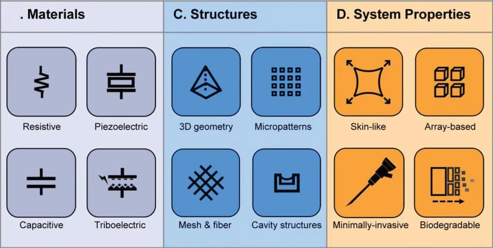 Open access visualization of Illustration, Pressure Sensors, Bio-interface, Materials