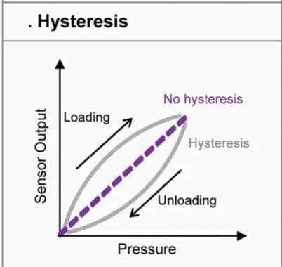 Open access visualization of Line Plot, Hysteresis