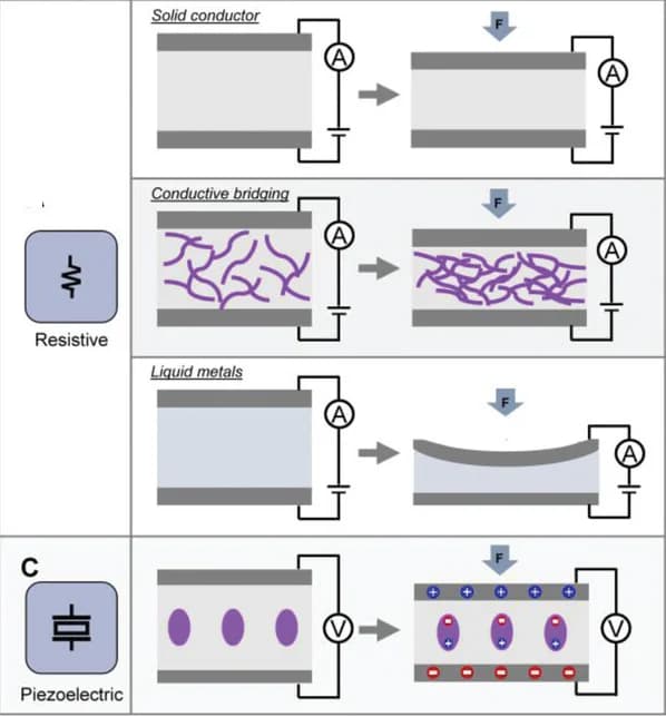 Open access visualization of Workflow, Illustration, Resistive Pressure Sensor, Solid Conductors, Composite Materials