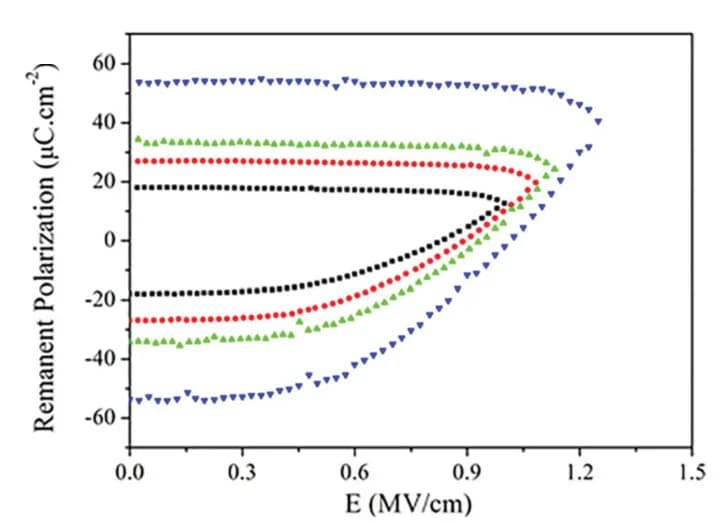Open access visualization of Line Plot, P-E Curves, Capacitor, Ta: HfO2 Film
