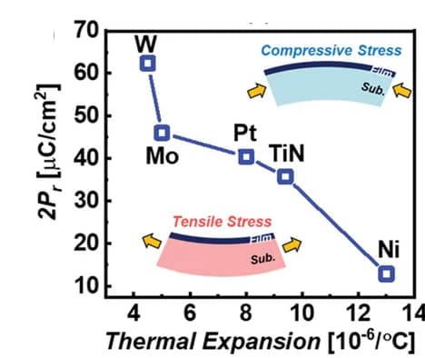 Open access visualization of Line Plot, Hf0.5Zr0.5O2 Thin Films, Thermal Expansion Coefficient, Metal Electrodes