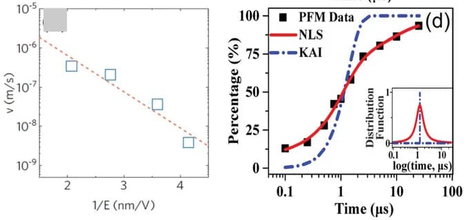 Open access visualization of Scatter Plot, Line Plot, Density Plot, Domain Wall Velocity, Electric Field