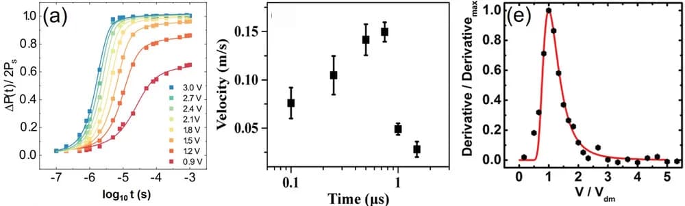 Open access visualization of Line Plot, Scatter Plot, Error Bars, Domain Wall Velocity, Time