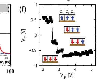 Open access visualization of Line Plot, Piezoresponse Force Microscopy, Switching, Models, Distribution Functions