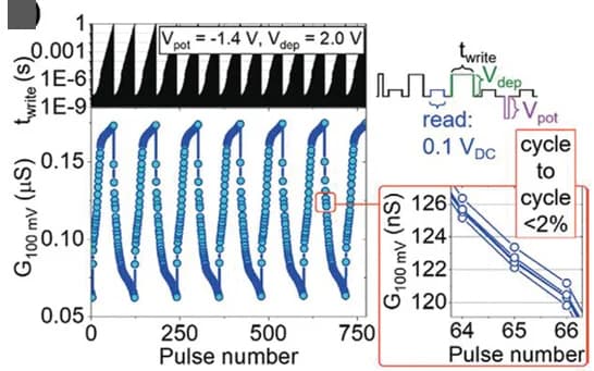 Open access visualization of Line Plot, Scatter Plot, HZO/WOx FTJ Device, Conductance