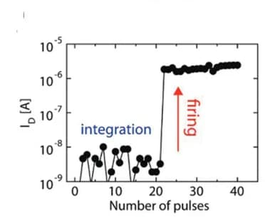 Open access visualization of Line Plot, FeFET, Accumulative Switching