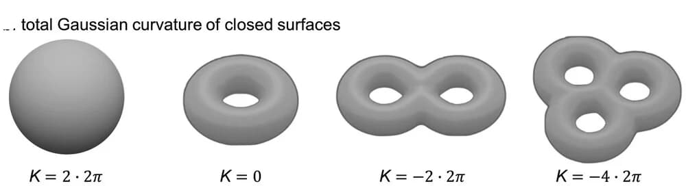 Open access visualization of 3D Plot, Closed Surfaces, Gaussian Curvature