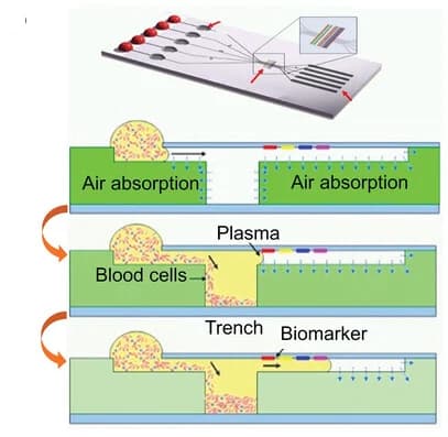 Open access visualization of Workflow, Illustration, Blood Analysis, Microfluidic, Self-Powered