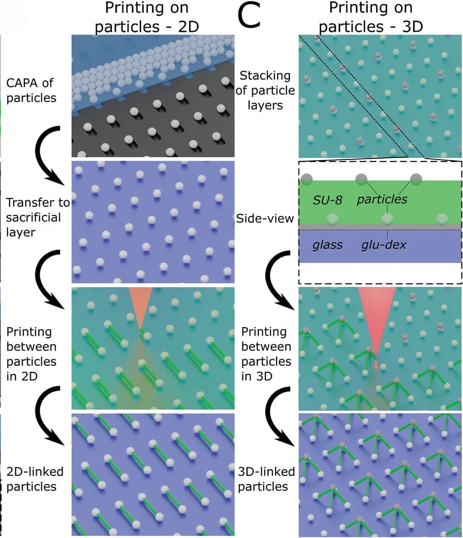 Open access visualization of Workflow, Illustration, 2PP-DLW, Microparticles, Colloids