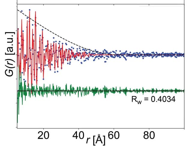 Open access visualization of Line Plot, Scatter Plot, PDF Pattern, Titanium, Oxygen