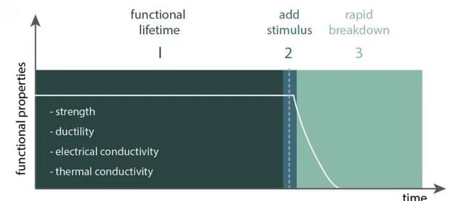 Open access visualization of Line Plot, Line Step, Biomedical Device, Metal Components, Mechanical Strength