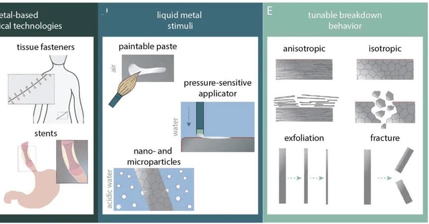 Open access visualization of Illustration, Workflow, Liquid Metal Formulations, Metal Triggering, Environmental Conditions