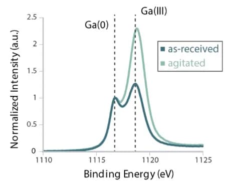 Open access visualization of Line Plot, XPS, Ga2p transition, EGaIn, Mechanical agitation