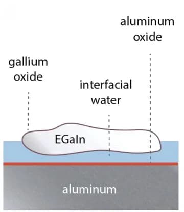 Open access visualization of Illustration, Interfacial water, Embrittlement, Aluminum, EGaIn
