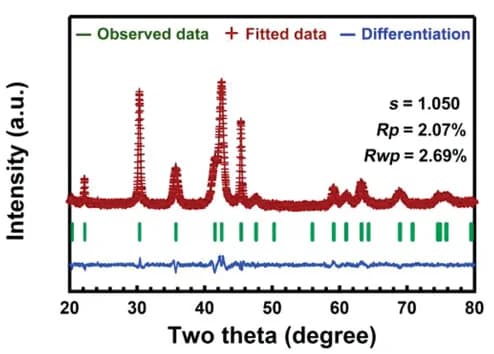 Open access visualization of Line Plot, Line Step, XRD pattern, Rietveld refinement, LaNi5-H-100th sample