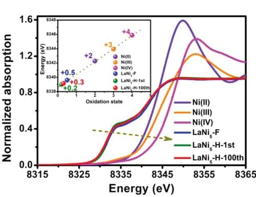 Open access visualization of Line Plot, Scatter Plot, XANES spectra, NiK-edge, LaNi5-F