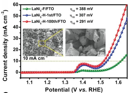 Open access visualization of Line Plot, Microscopy, LSV Curves, Tafel Slopes, LaNi5-F/FTO