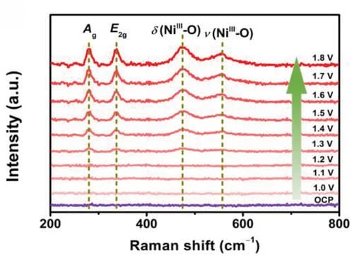 Open access visualization of Line Plot, Raman Spectra, LaNi5-H-100th, Electrode