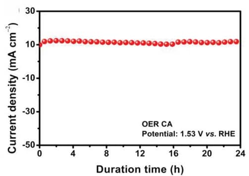 Open access visualization of Line Plot, CA Curve, LaNi5-H-100th/FTO, Electrode