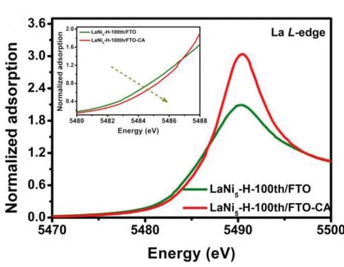 Open access visualization of Line Plot, XANES Spectra, LaL-edge, LaNi5-H-100th/FTO, Electrode
