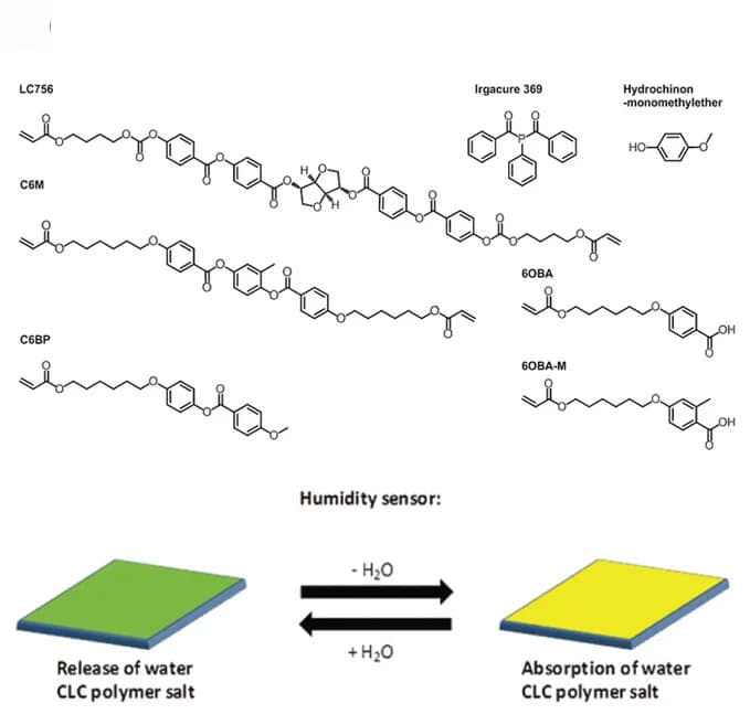 Open access visualization of Chemical Structure, Illustration, CLC Mixture, Humidity Sensor, Chemical Composition
