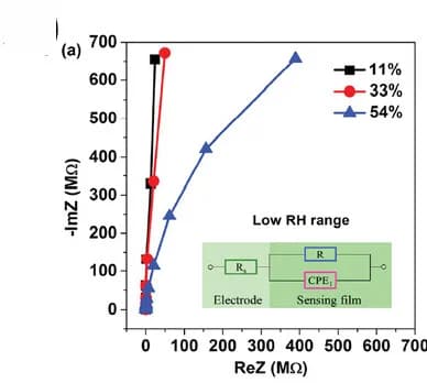 Open access visualization of Line Plot, Illustration, Humidity sensors, Proton Transport, Ion Transport