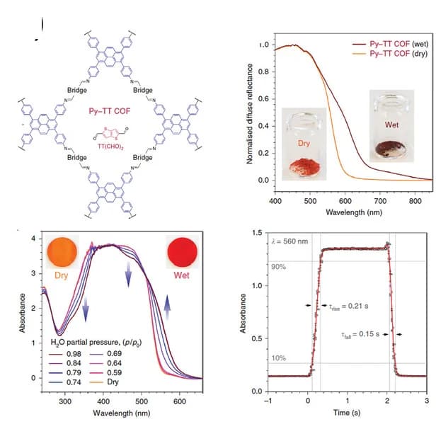 Open access visualization of Line Plot, Electron Transport, Sensing mechanism, COF structure, Diffuse reflectance spectra