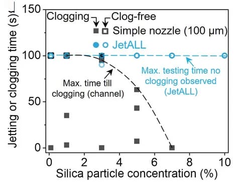 Open access visualization of Scatter Plot, Line Plot, Clogging, Simple Nozzle, JetALL