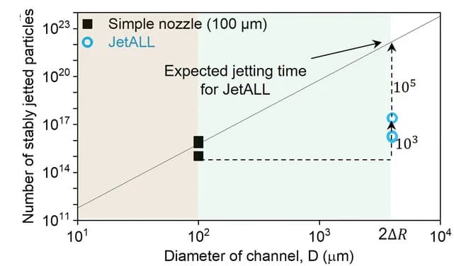 Open access visualization of Scatter Plot, Line Plot, Clogging, Simple Nozzle, JetALL