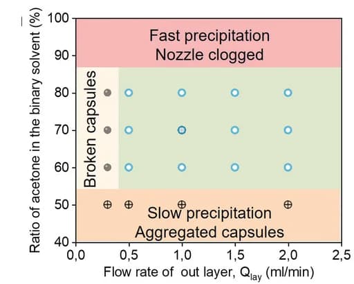 Open access visualization of Scatter Plot, Phase Diagram, Capsules, Morphology, Acetone