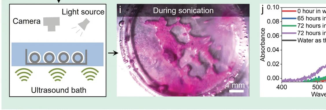 Open access visualization of Line Plot, Workflow, Microscopy, Ultrasound-triggered Release System, Microcapsules