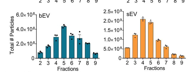 Open access visualization of Bar Plot, Error Bars, NTA, Sucrose Gradient Fractions, Pelleting