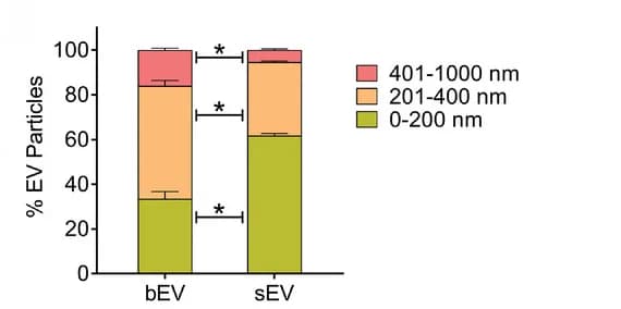 Open access visualization of Stacked Bar Plot, Error Bars, Particle Size Composition Analysis, bEVs, sEVs