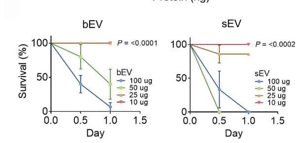 Open access visualization of Line Plot, Error Bars, Survival Rate, Mice, EVs
