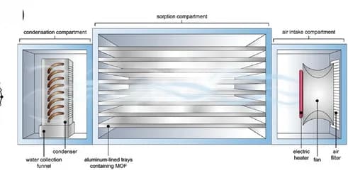 Open access visualization of Illustration, Workflow, Flowchart, MOF-801, Water Harvester