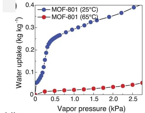 Open access visualization of Line Plot, Water-Adsorption Isotherms, MOF-801, Temperature Swing, Vapor Pressure