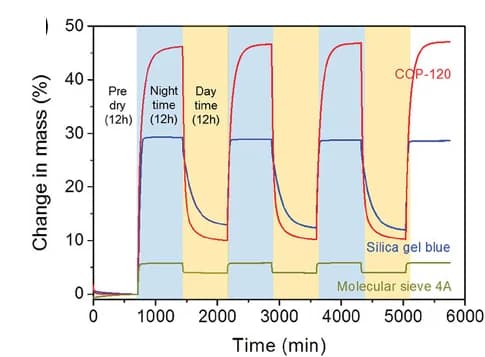 Open access visualization of Line Plot, Dynamic vapor sorption cycles, COP-120, Control samples