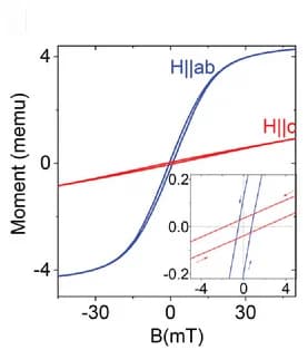Open access visualization of Line Plot, SQUID, Hysteresis Loop, Remanence, Coercive Fields
