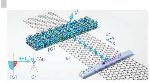 Open access visualization of Illustration, Workflow, Spin-Valve Device, Graphene Channel, Spin Injection