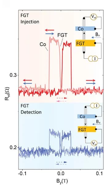 Open access visualization of Line Plot, Illustration, Spin-Valve Signal, Nonlocal Spin-Valve, Spin Injection