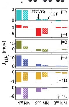 Open access visualization of Bar Plot, Exchange Interaction Parameters, DFT, Graphene