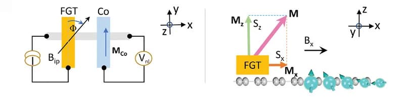 Open access visualization of Workflow, Flowchart, Illustration, Spin Valve Device, Magnetic Moment