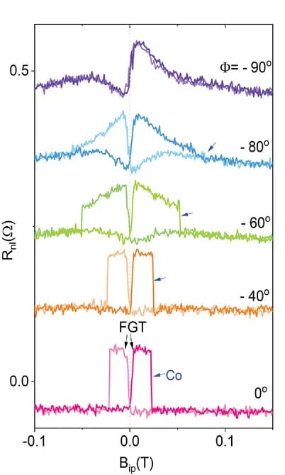 Open access visualization of Line Plot, Line Step, Spin Valve Signal, FGT Electrode, Co Electrode