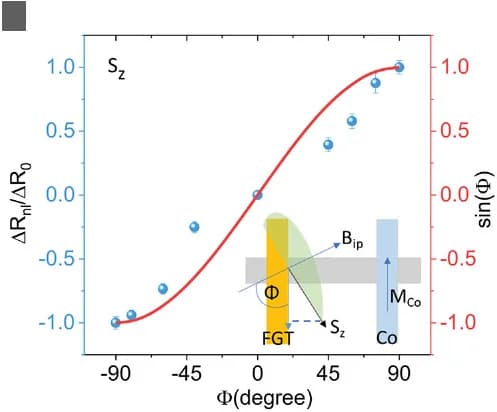 Open access visualization of Scatter Plot, Error Bars, Line Plot, Illustration, Spin Valve Signal
