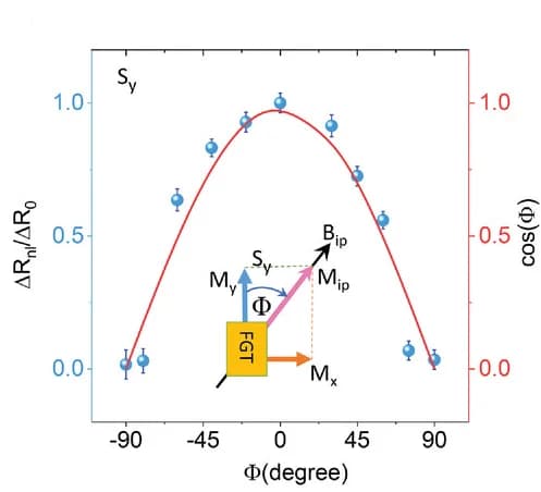 Open access visualization of Scatter Plot, Regression Plot, Error Bars, Spin Valve Signal, Magnetic Moment