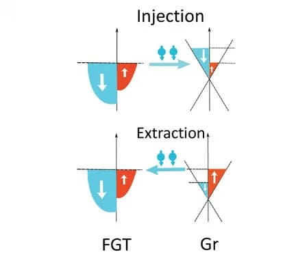 Open access visualization of Workflow, Illustration, Spin Injection, Spin Extraction, FGT/Gr Interface