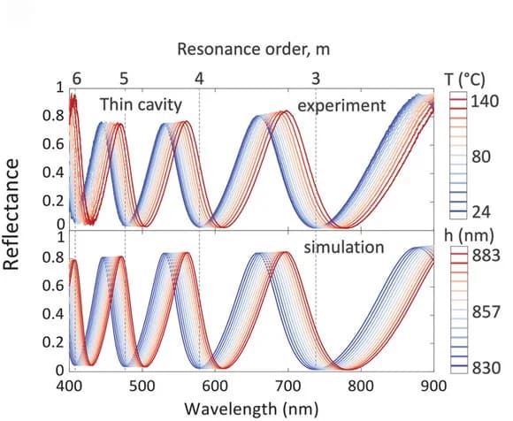 Open access visualization of Line Plot, Reflectance spectra, Al-LCN-Al cavities, LCN layer, Temperature
